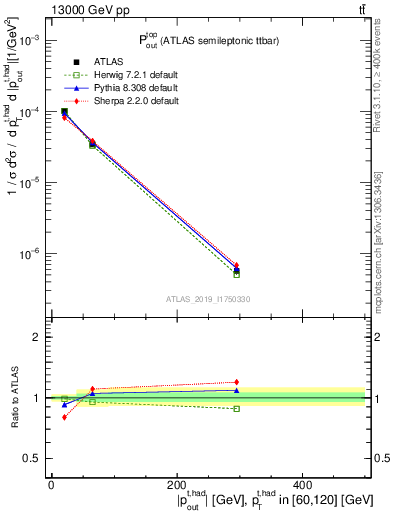 Plot of top.pout in 13000 GeV pp collisions
