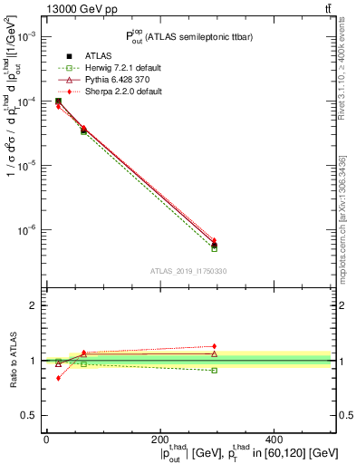 Plot of top.pout in 13000 GeV pp collisions