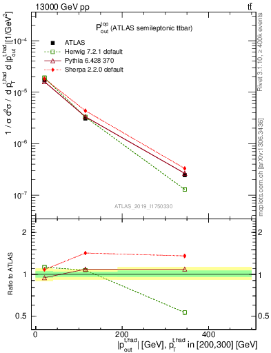 Plot of top.pout in 13000 GeV pp collisions
