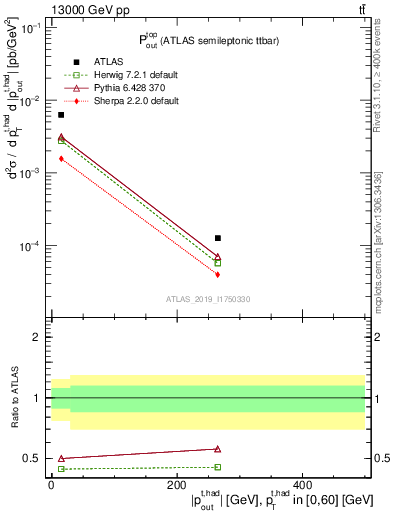 Plot of top.pout in 13000 GeV pp collisions
