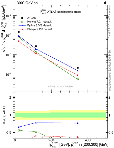 Plot of top.pout in 13000 GeV pp collisions