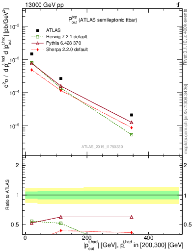 Plot of top.pout in 13000 GeV pp collisions