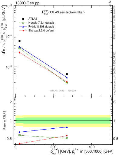 Plot of top.pout in 13000 GeV pp collisions