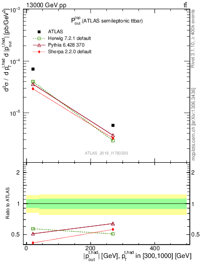 Plot of top.pout in 13000 GeV pp collisions