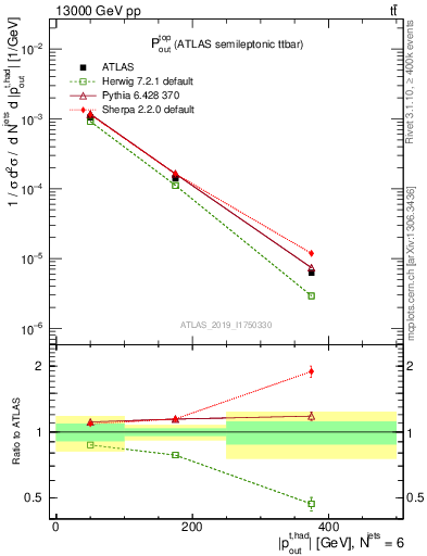 Plot of top.pout in 13000 GeV pp collisions
