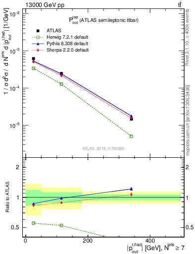 Plot of top.pout in 13000 GeV pp collisions
