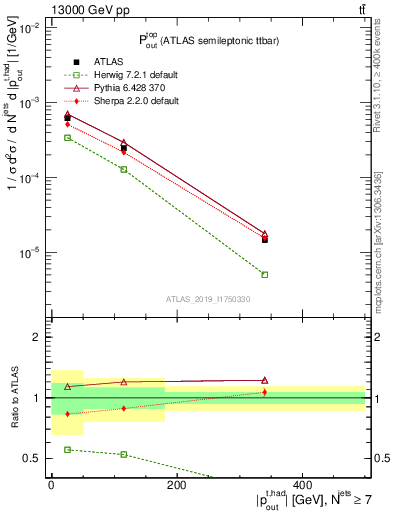 Plot of top.pout in 13000 GeV pp collisions