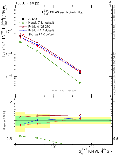 Plot of top.pout in 13000 GeV pp collisions