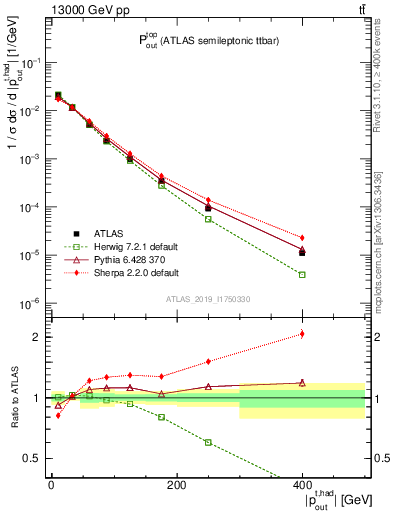 Plot of top.pout in 13000 GeV pp collisions