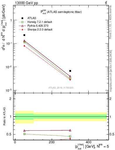 Plot of top.pout in 13000 GeV pp collisions