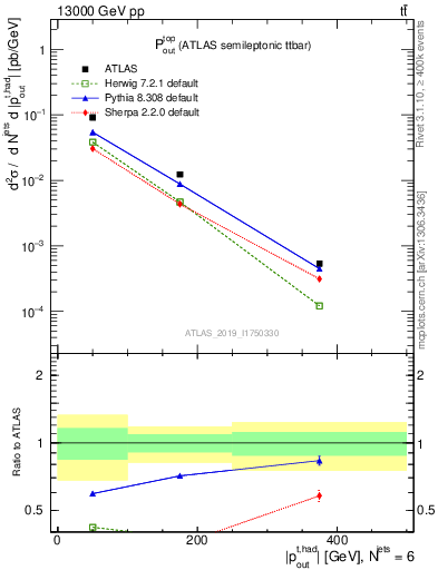 Plot of top.pout in 13000 GeV pp collisions