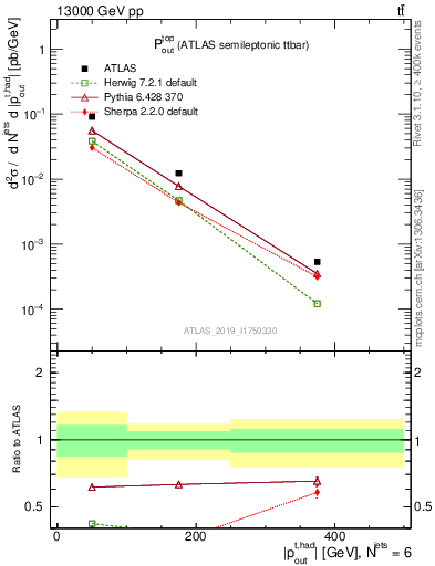 Plot of top.pout in 13000 GeV pp collisions
