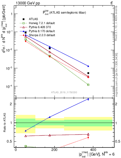 Plot of top.pout in 13000 GeV pp collisions