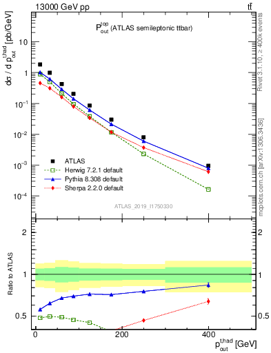 Plot of top.pout in 13000 GeV pp collisions
