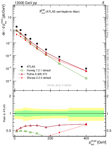 Plot of top.pout in 13000 GeV pp collisions