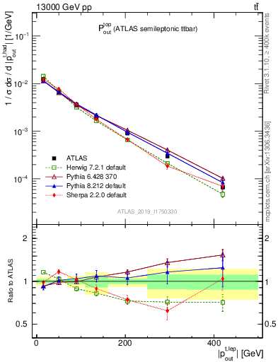Plot of top.pout in 13000 GeV pp collisions