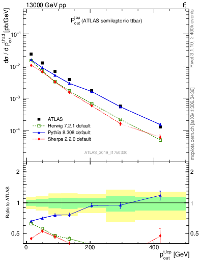 Plot of top.pout in 13000 GeV pp collisions
