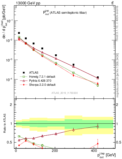 Plot of top.pout in 13000 GeV pp collisions