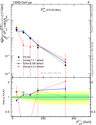 Plot of top.pout in 13000 GeV pp collisions