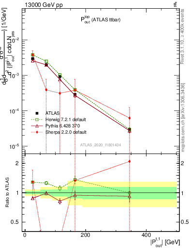 Plot of top.pout in 13000 GeV pp collisions