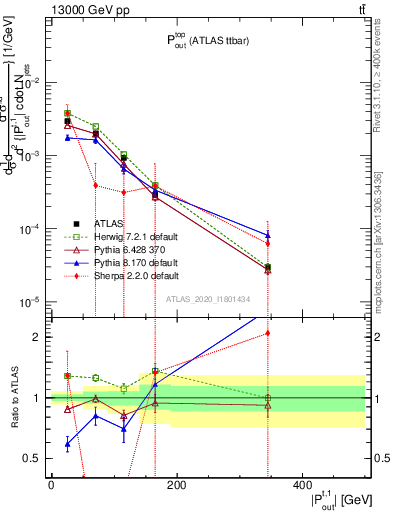 Plot of top.pout in 13000 GeV pp collisions