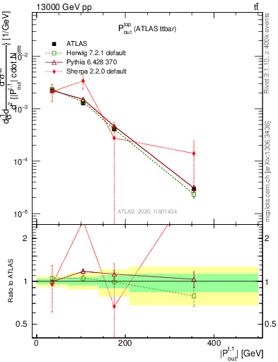 Plot of top.pout in 13000 GeV pp collisions