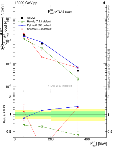 Plot of top.pout in 13000 GeV pp collisions