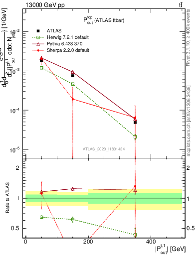 Plot of top.pout in 13000 GeV pp collisions