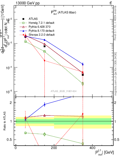 Plot of top.pout in 13000 GeV pp collisions