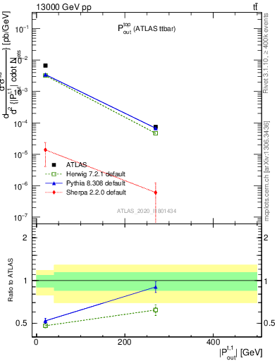 Plot of top.pout in 13000 GeV pp collisions