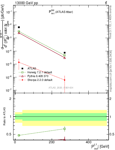 Plot of top.pout in 13000 GeV pp collisions