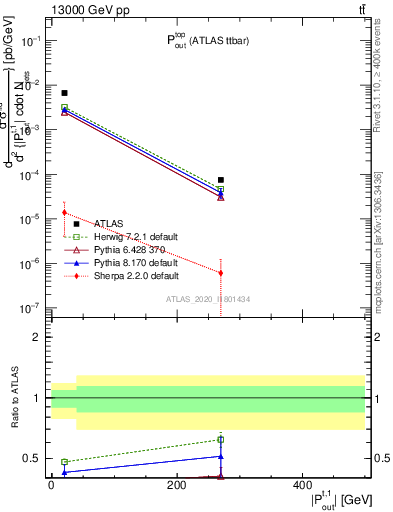 Plot of top.pout in 13000 GeV pp collisions