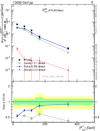 Plot of top.pout in 13000 GeV pp collisions