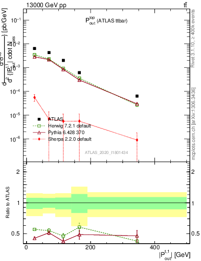 Plot of top.pout in 13000 GeV pp collisions
