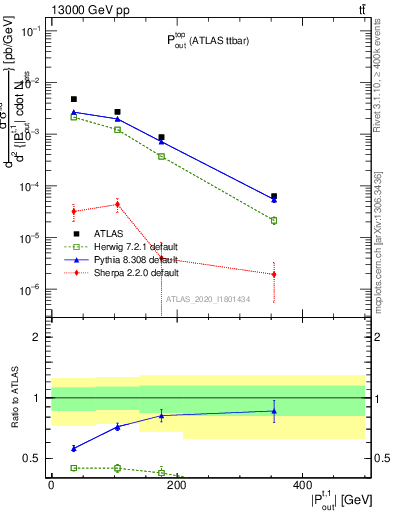 Plot of top.pout in 13000 GeV pp collisions