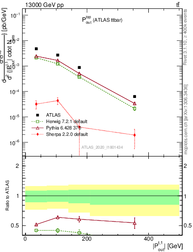 Plot of top.pout in 13000 GeV pp collisions