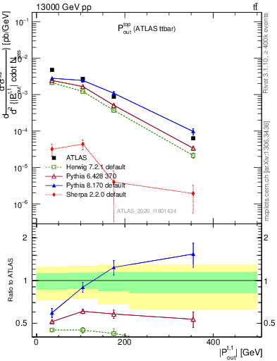 Plot of top.pout in 13000 GeV pp collisions