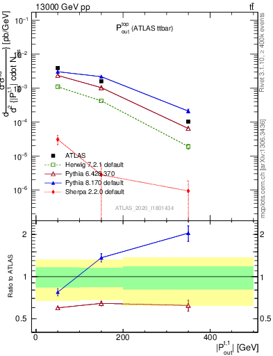Plot of top.pout in 13000 GeV pp collisions