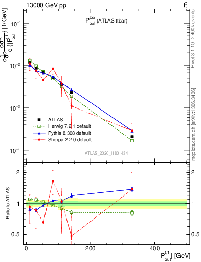 Plot of top.pout in 13000 GeV pp collisions