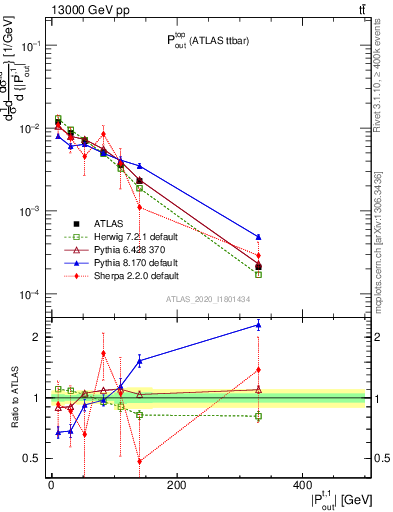 Plot of top.pout in 13000 GeV pp collisions