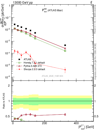 Plot of top.pout in 13000 GeV pp collisions