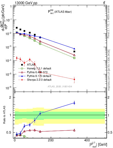 Plot of top.pout in 13000 GeV pp collisions