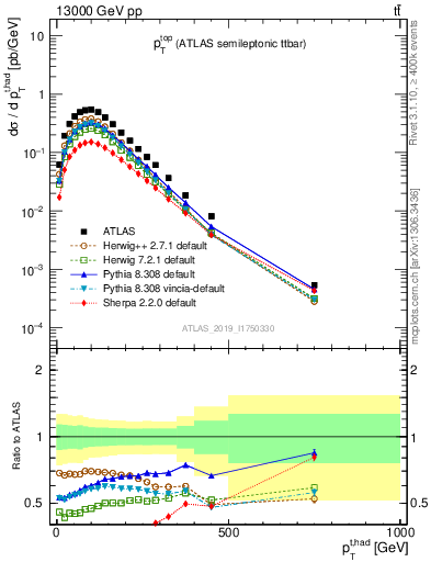 Plot of top.pt in 13000 GeV pp collisions
