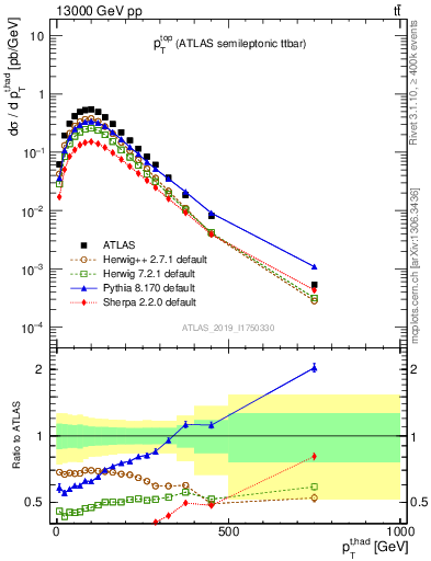 Plot of top.pt in 13000 GeV pp collisions