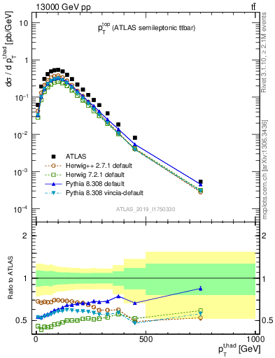 Plot of top.pt in 13000 GeV pp collisions