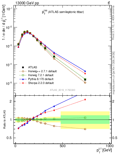 Plot of top.pt in 13000 GeV pp collisions