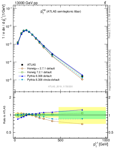 Plot of top.pt in 13000 GeV pp collisions