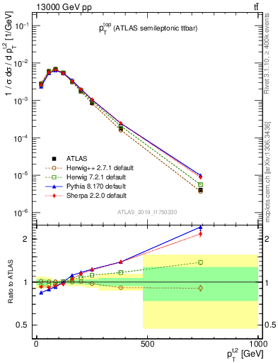 Plot of top.pt in 13000 GeV pp collisions
