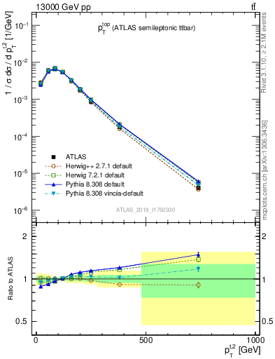 Plot of top.pt in 13000 GeV pp collisions