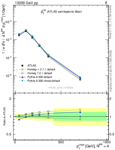 Plot of top.pt in 13000 GeV pp collisions
